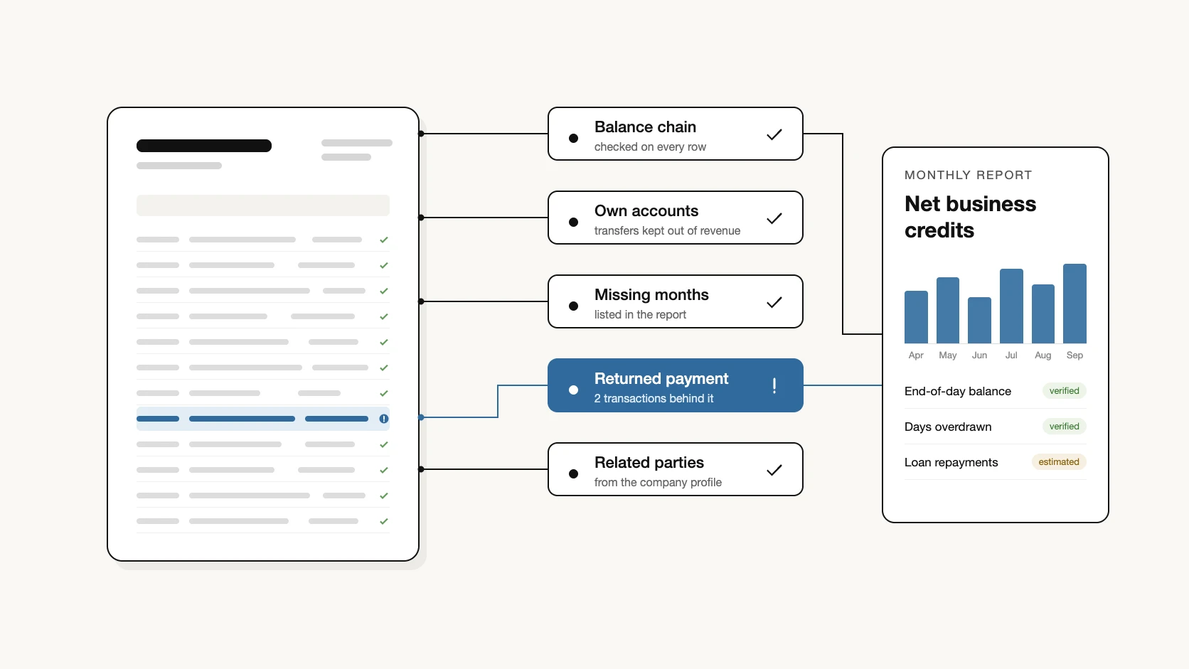 Paperwork bank statement analysis output: balance chain checked on every row, own-account and related-party transfers kept out of revenue, a returned payment flagged with its transactions, and monthly metrics with verified or estimated status