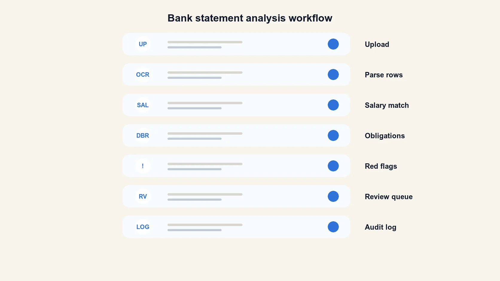 Seven-layer bank statement analysis workflow from upload through audit log