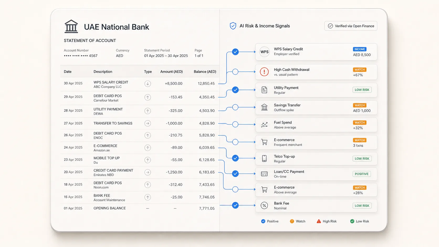 UAE bank statement split-view showing transaction rows and automated risk flags