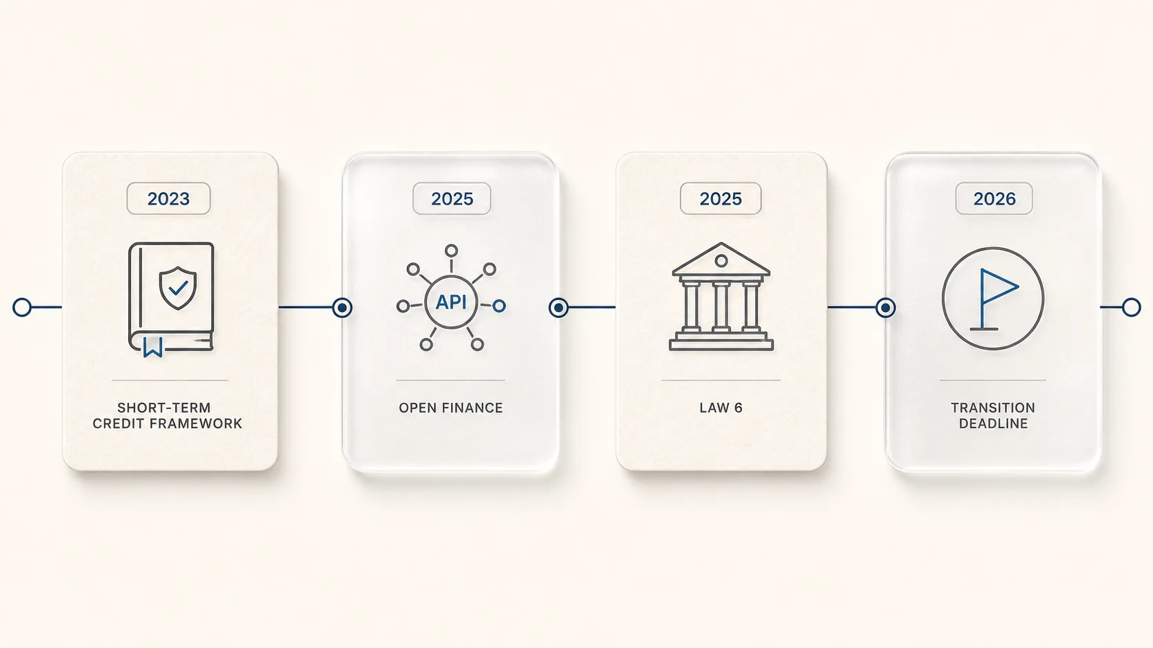 CBUAE BNPL regulatory timeline showing short-term credit, open finance, and the 2026 transition date