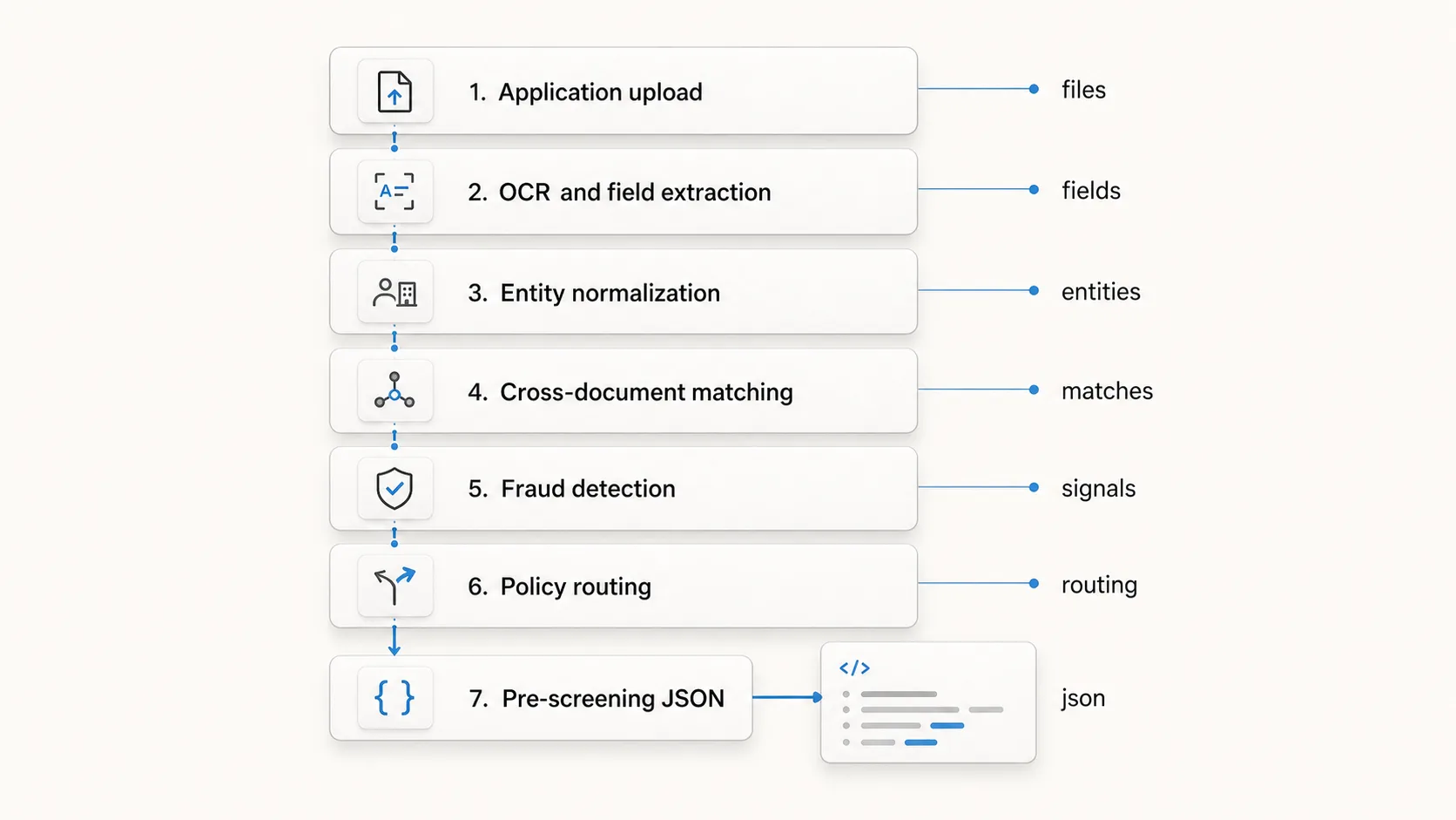 Cross-document validation workflow from upload to pre-screening JSON