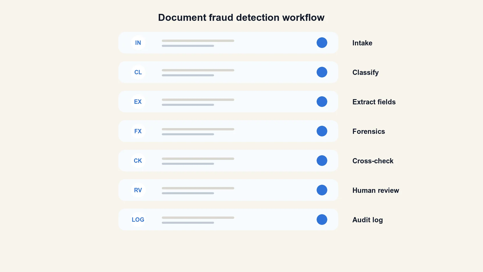 Seven-layer automated document fraud detection workflow from intake through audit log