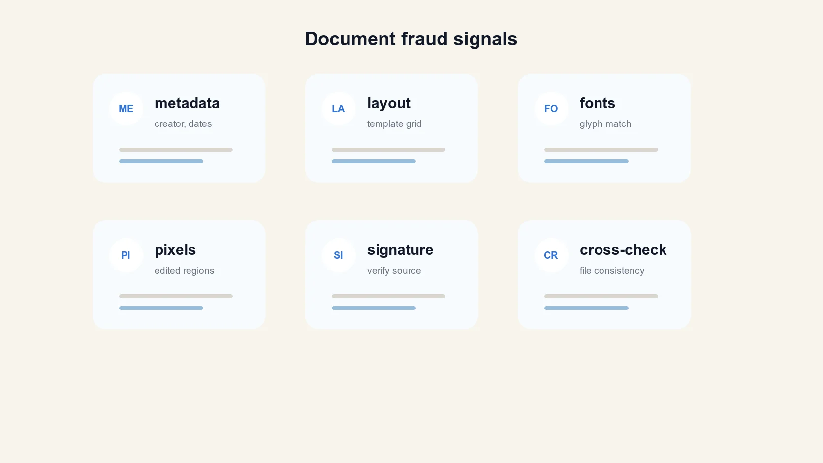 Grid of document fraud detection signals covering metadata, layout, fonts, pixels, signatures, and cross-checks