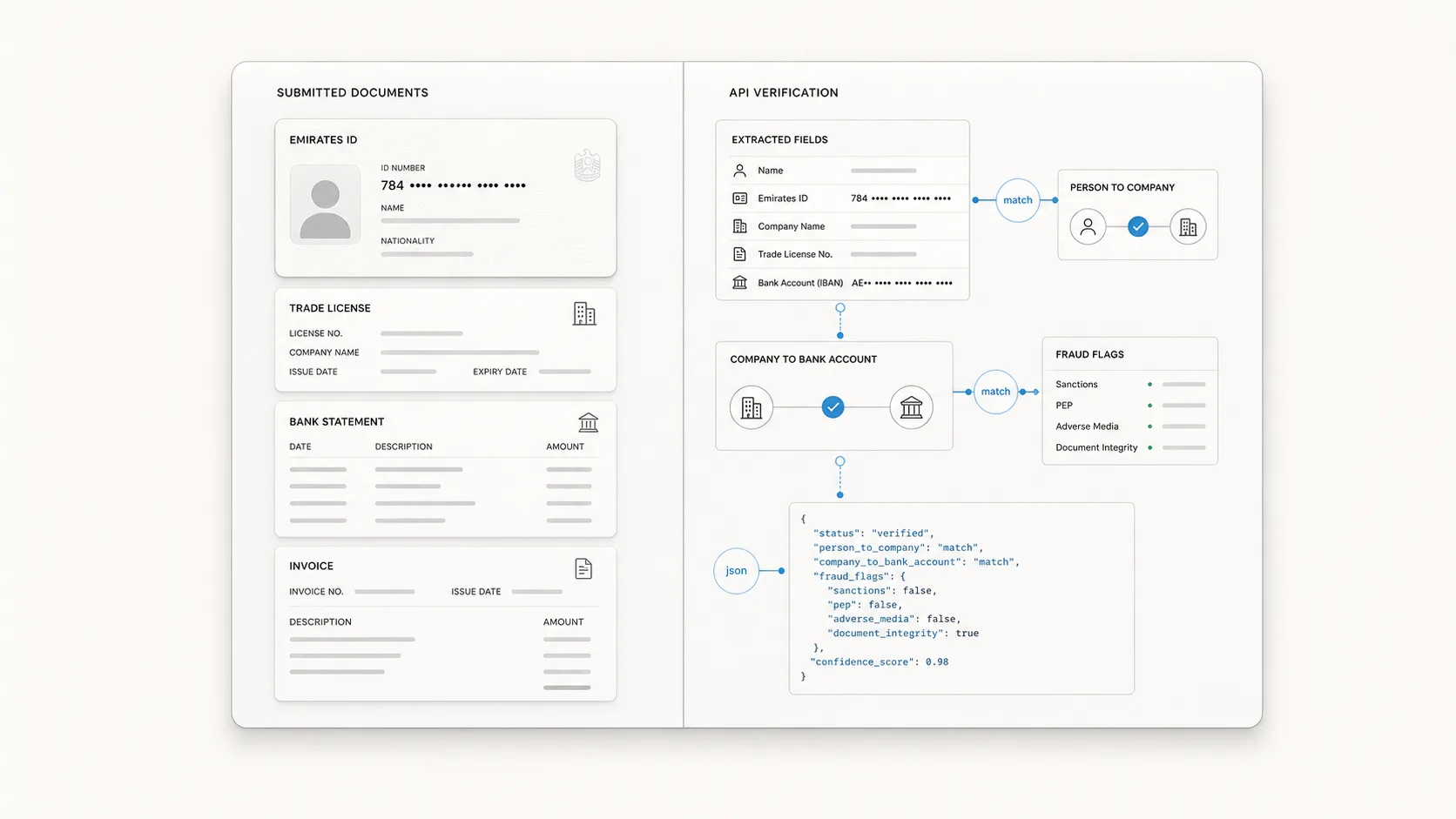 Document verification API pre-screening a UAE fintech lending application