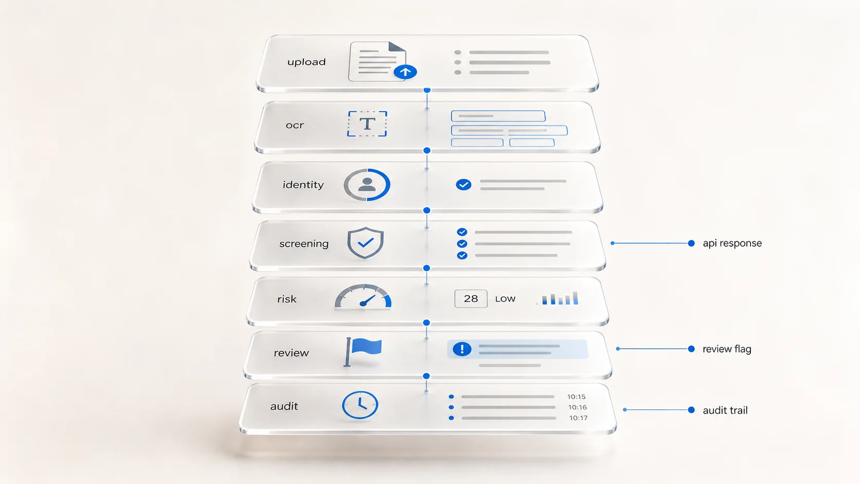 Seven-layer KYC automation workflow stack from upload to audit trail