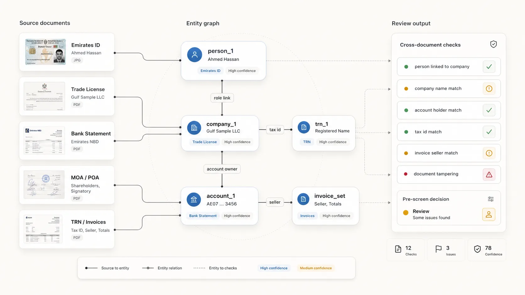 Entity graph linking source documents to cross-document API flags