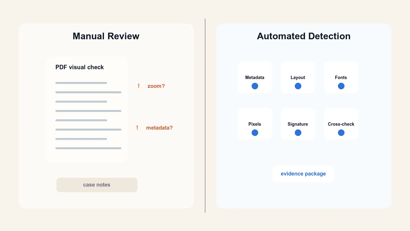 Manual document review compared with automated fraud detection and evidence routing