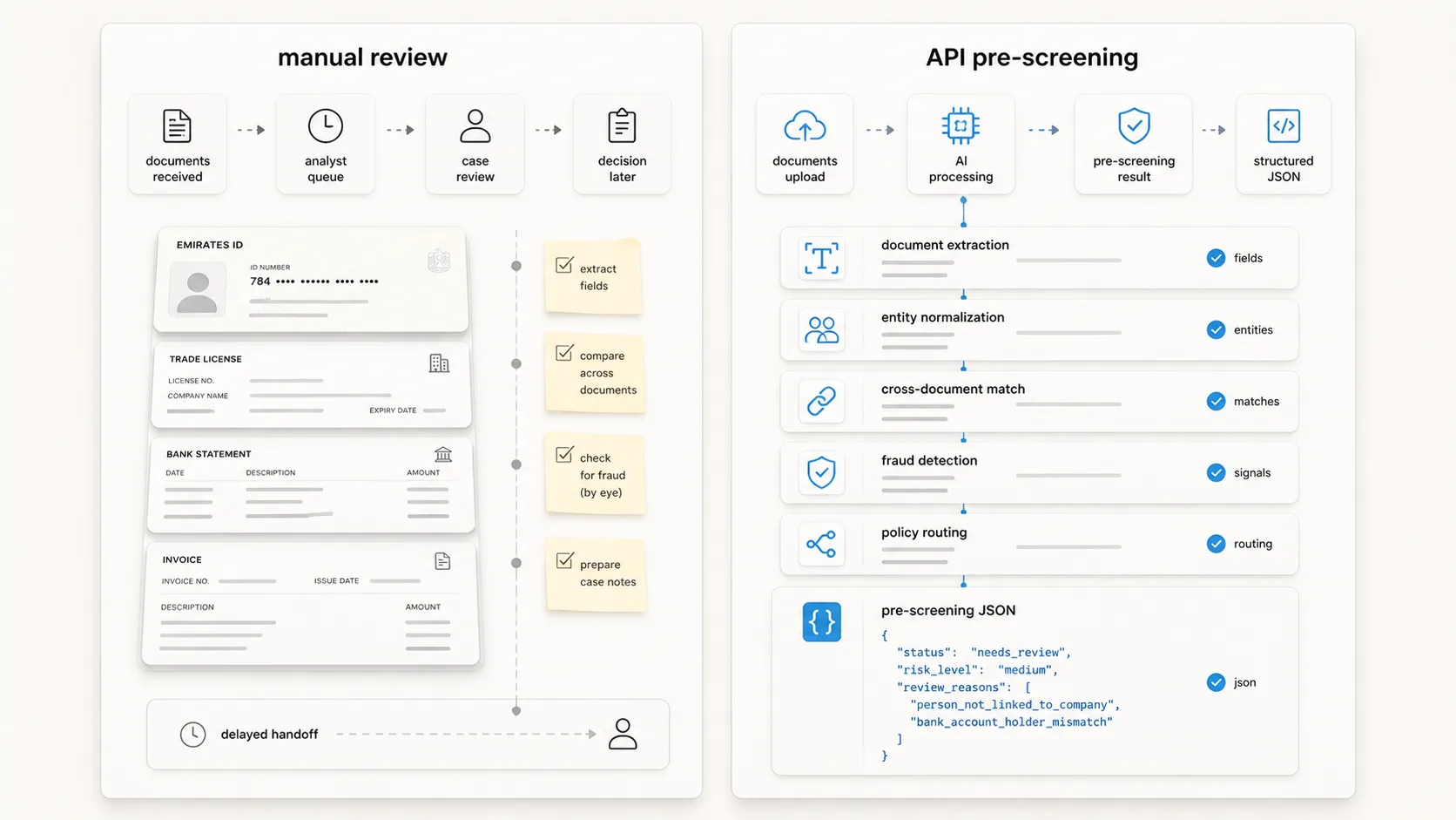Manual lending document review compared with automated pre-screening API workflow