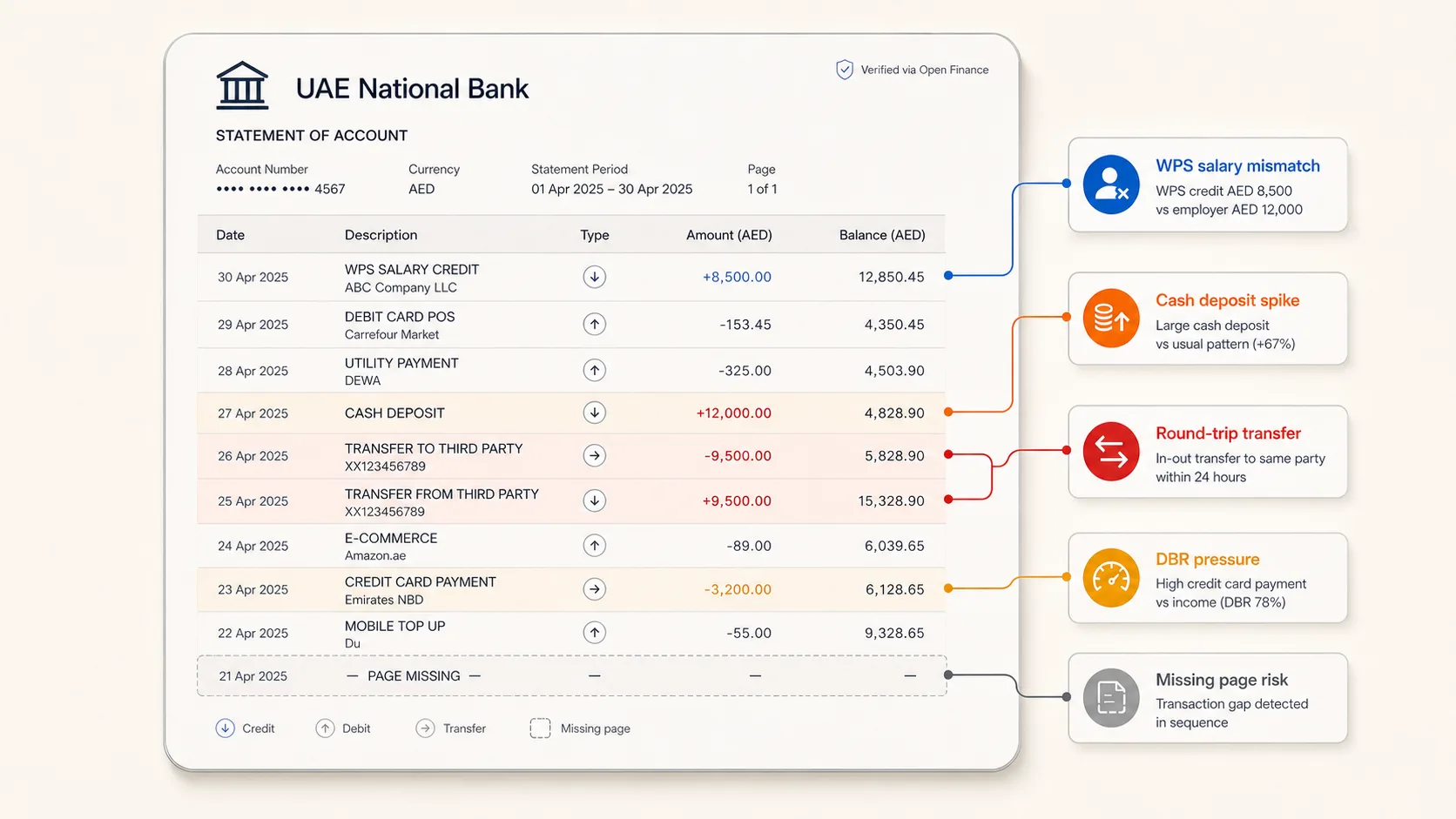Annotated UAE bank statement showing salary, DBR, round-trip transfer, cash deposit, and missing-page risk markers