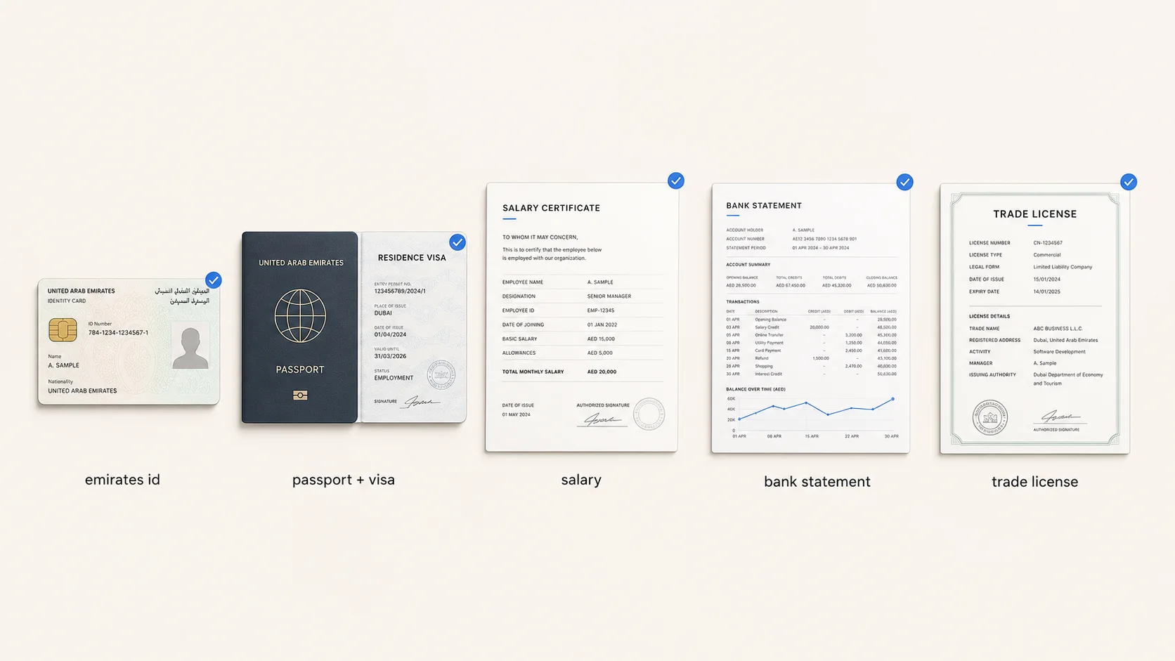 Five UAE KYC document types arranged as a verified onboarding set